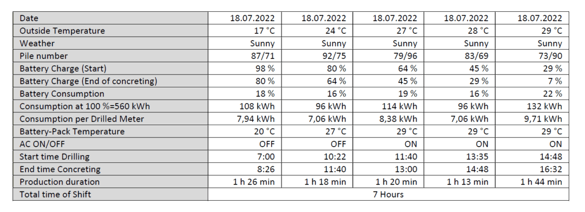 Table 1: Liebherr LB 16 Unplugged battery management