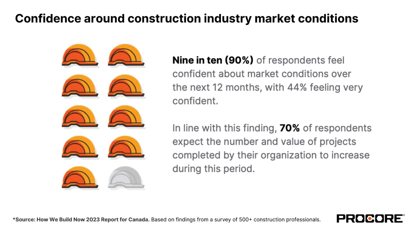 Nine in ten (90%) of respondents feel confident about market conditions over the next 12 months, with 44% feeling very confident. In line with this finding, 70% of respondents expect the number and value of projects completed by their organization to increase during this period. *Source: How We Build Now 2023 Report for Canada. Based on findings from a survery of 500+ construction professionals.