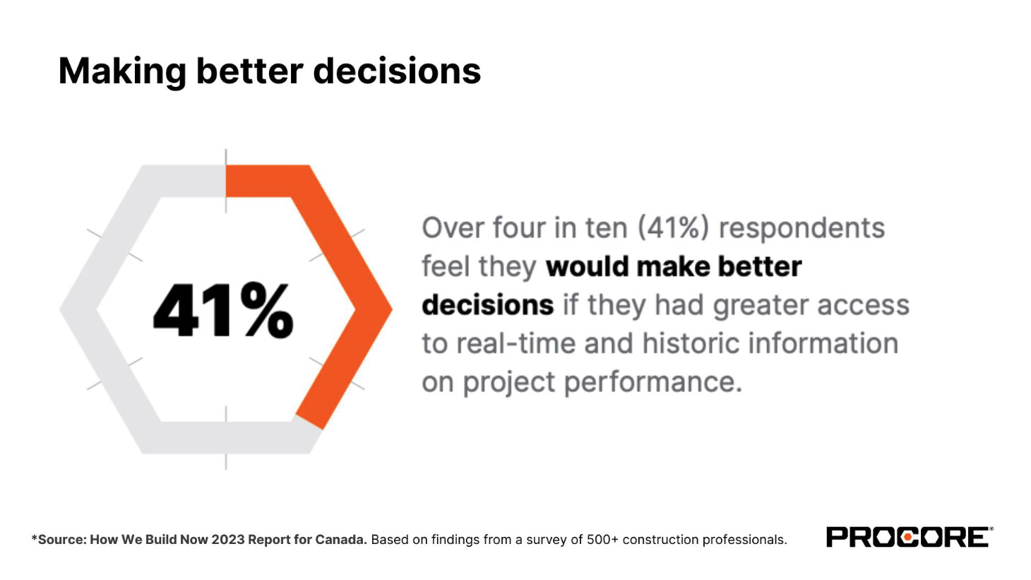 Over four in ten (41%) respondents feel they would make better decisions if they had greater access to real-time and historic information on project performance. *Source: How We Build Now 2023 Report for Canada. Based on findings from a survery of 500+ construction professionals.