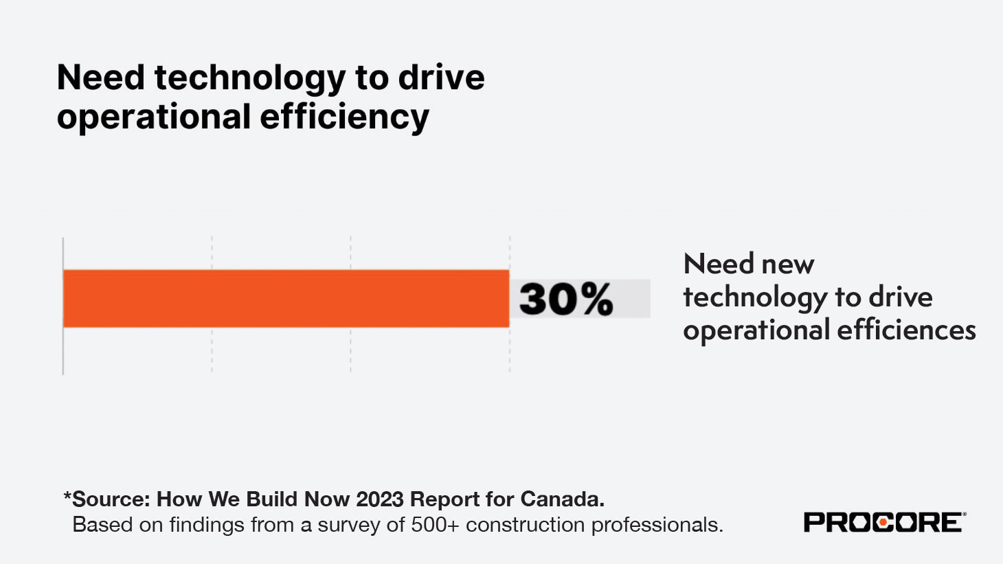 30% Need new technology to drive operational efficiences. *Source: How We Build Now 2023 Report for Canada. Based on findings from a survery of 500+ construction professionals.