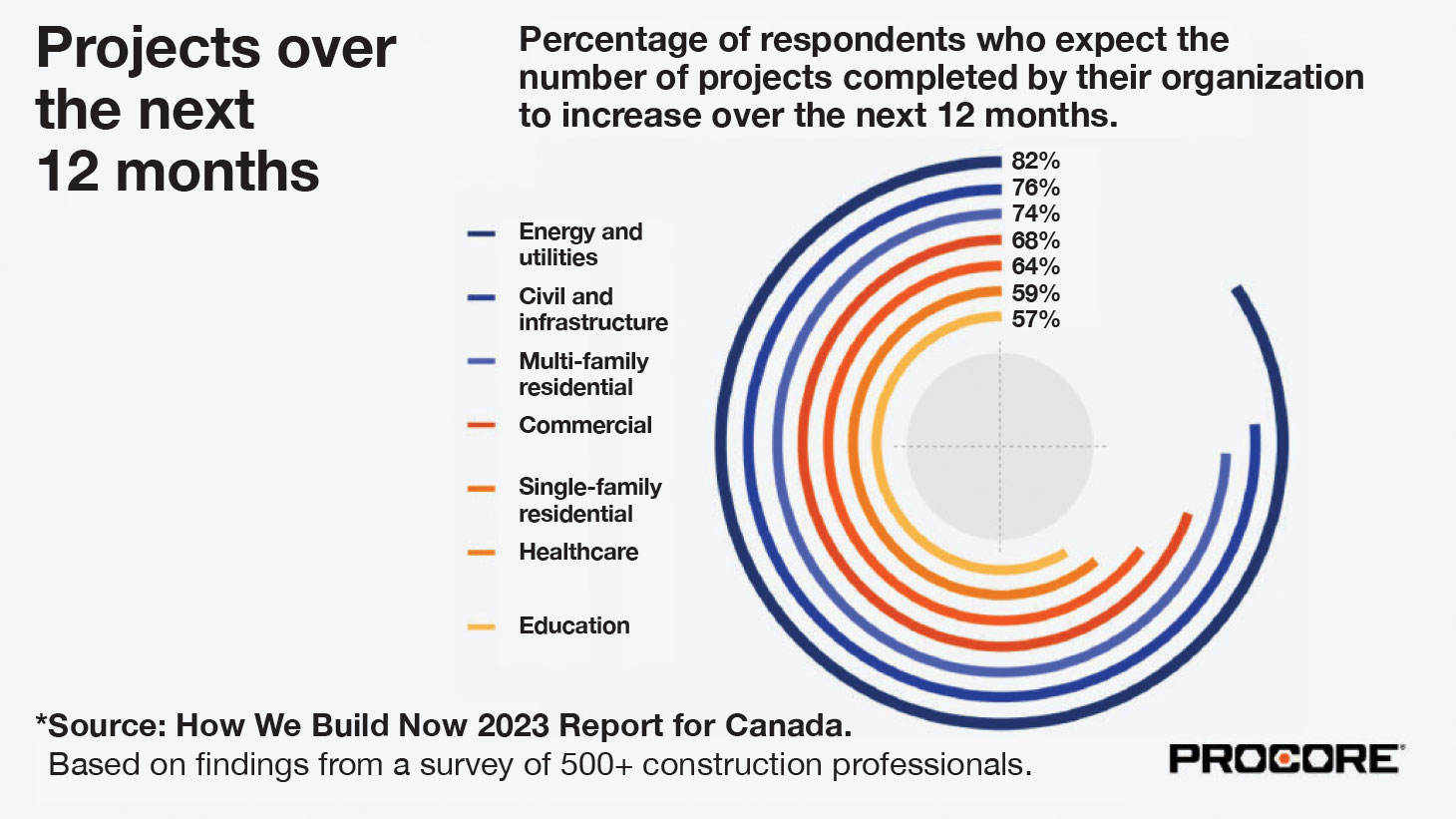 Percentage of respondents who expect the number of projects completed by their organization to increase over the next 12 months. *Source: How We Build Now 2023 Report for Canada. Based on findings from a survery of 500+ construction professionals.