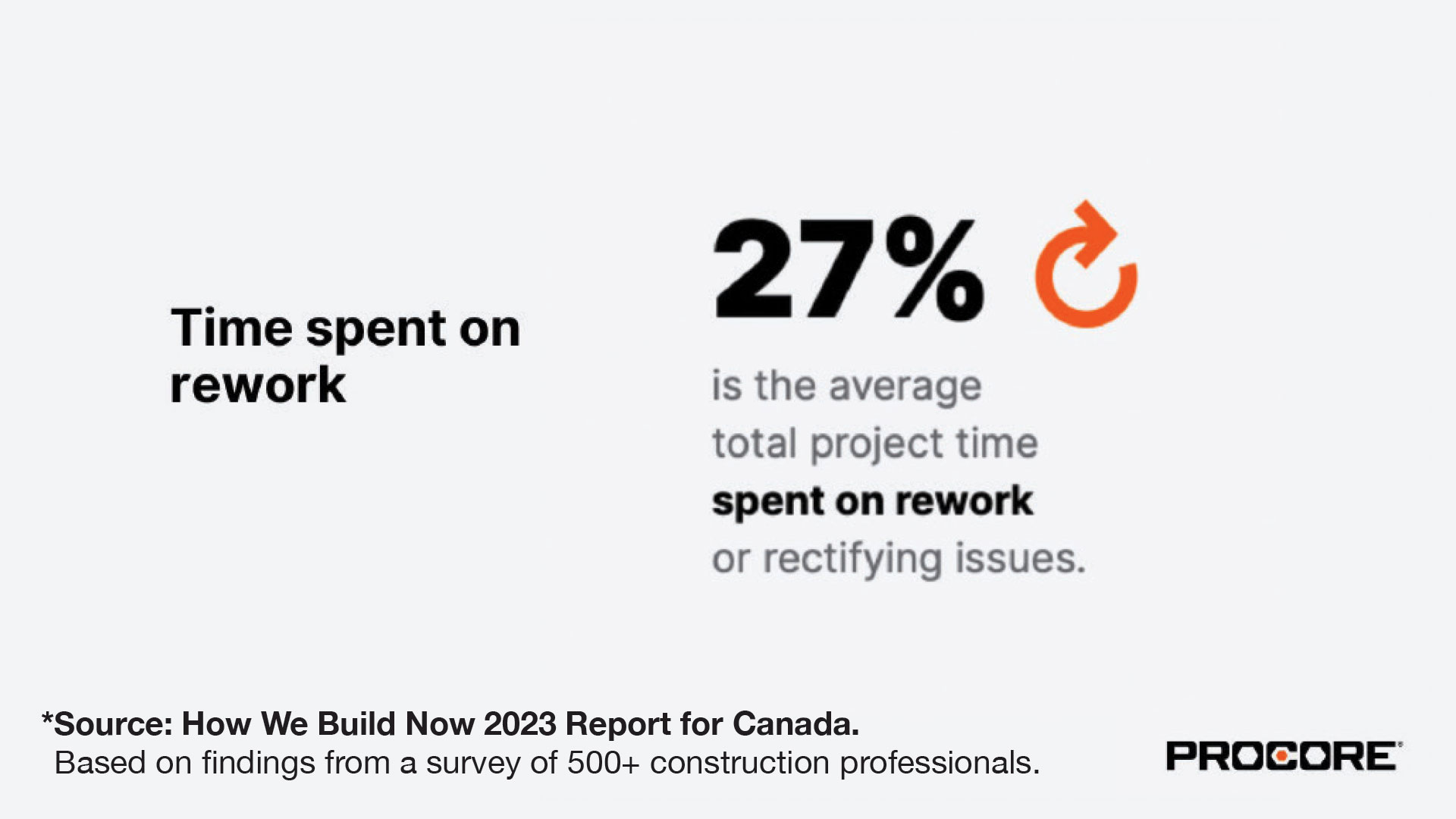 27% is the average total project time spent on rework or rectifying issues. *Source: How We Build Now 2023 Report for Canada. Based on findings from a survery of 500+ construction professionals.