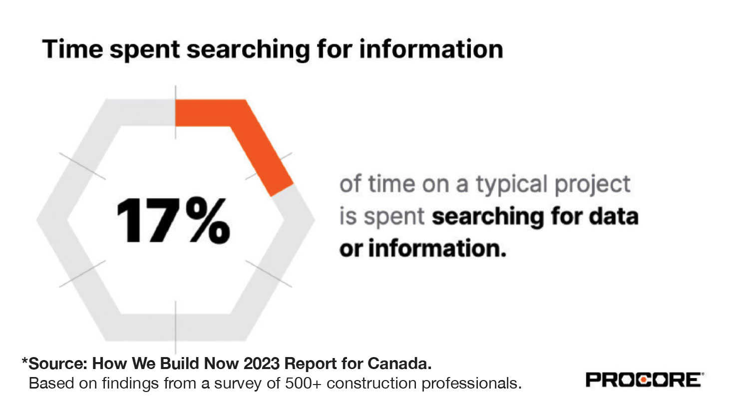 17% of time on a typical project is spent searching for data or information. *Source: How We Build Now 2023 Report for Canada. Based on findings from a survery of 500+ construction professionals.