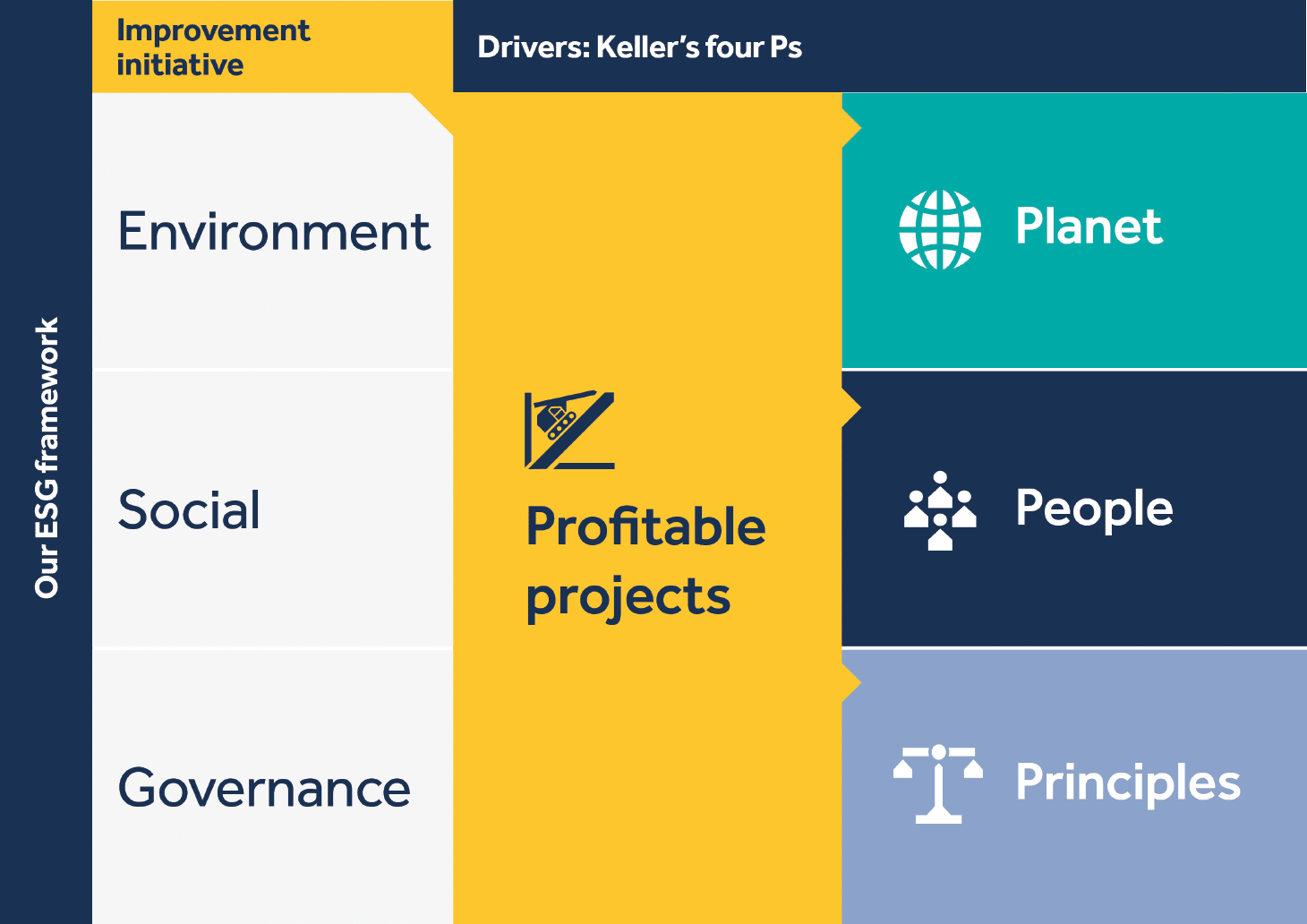 Keller's four P's: Planet, People, Principles and Profitable projects