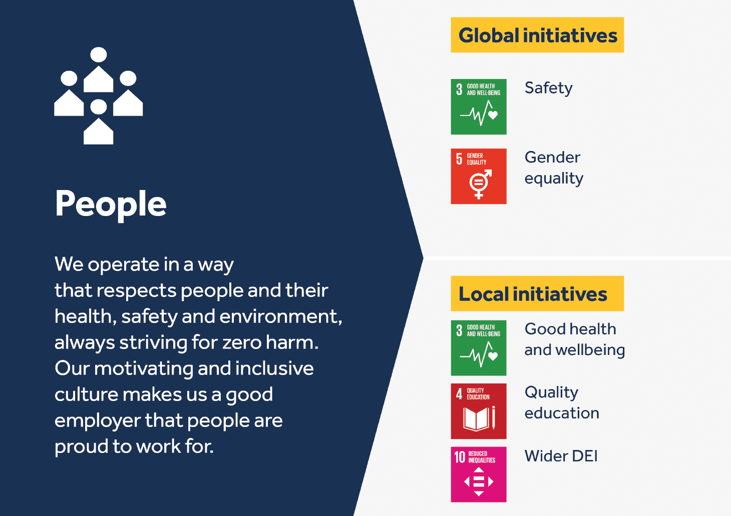 People: We operate in a way that respects people and their health, safety and environment, always striving for zero harm. Our motivating and inclusive culture makes us a good employer that people are proud to work for.