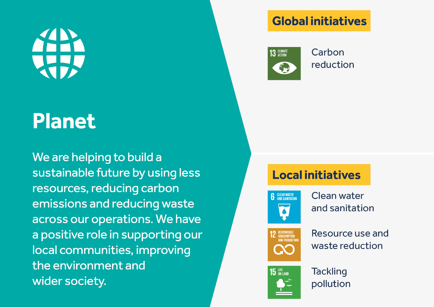 Planet: We are helping to build a sustainable future by using less resources, reducing carbon emissions and reducing waste across our operations. We have a positive role in supporting our local communities, improving the environment and wider society.