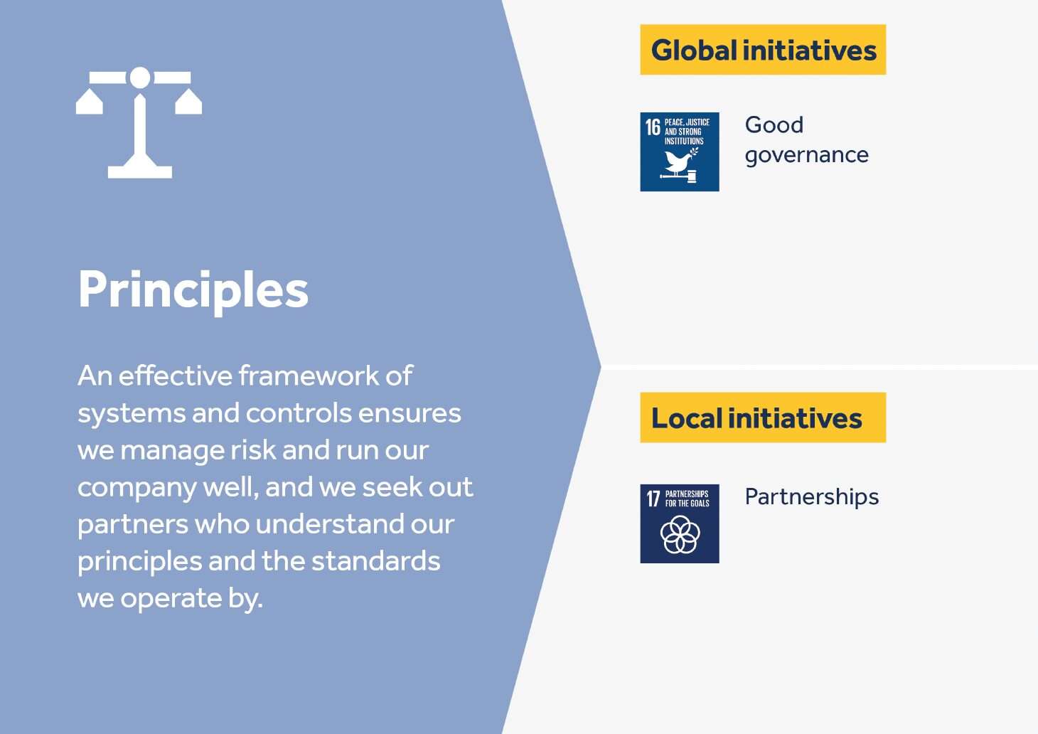 Principles: An effective framework of systems and controls ensures we manage risk and run our company well, and we seek out partners who understand our principles and the standards we operate by.